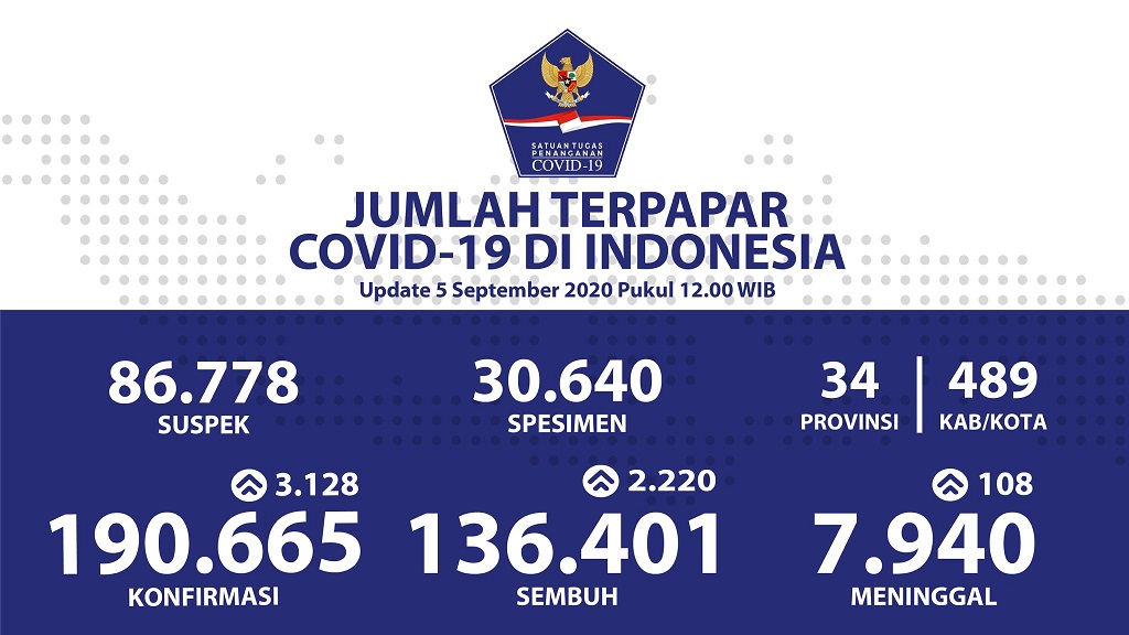 Data terbaru kasus pandemi corona atau Covid-19. (Grafis: Twitter @BNPB_Indonesia)