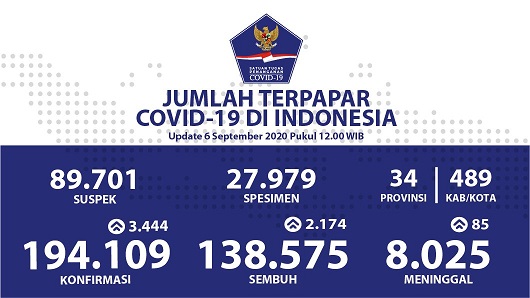 Data terbaru kasus pandemi corona atau Covid-19. (Grafis: Twitter @BNPB_Indonesia)