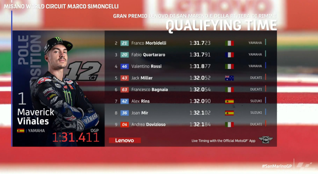 Pembalap Monster Energy Yamaha, Maverick Vinales raih pole position di MotoGP San Marino. Balapan digelar pada Minggu, 13 September 2020. (Foto: Twitter @motoGP)