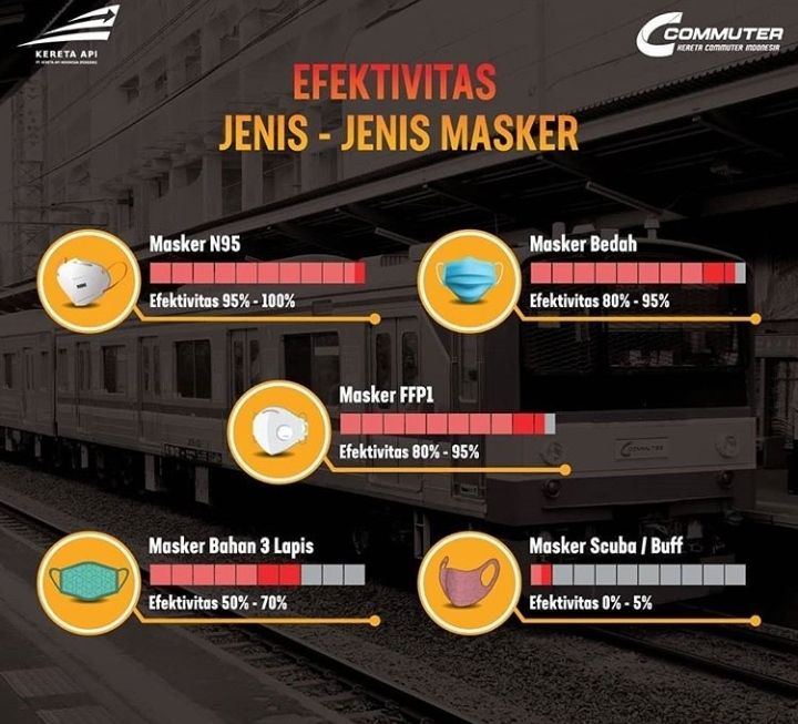 Ilustrasi efektivitas jenis-jenis masker. (Grafis: Instagram @Commuterline)