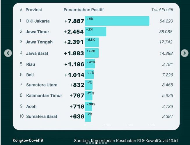 10 priovinsi dengan tambahan kasus terbanyak di Indonesia selama 7 September hingga 13 September. (Instagram Kawal Covid-19)