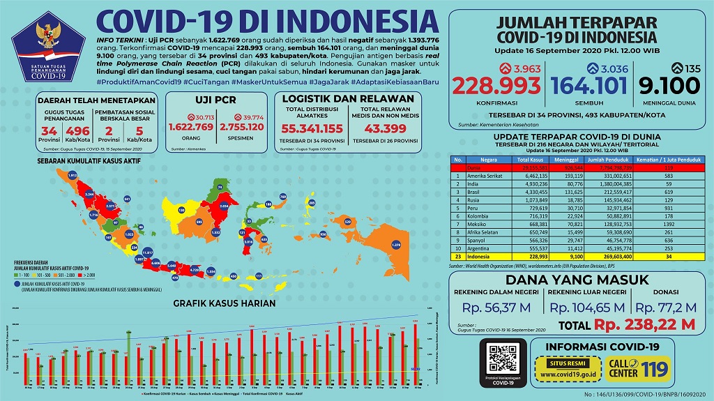 Data terbaru kasus pandemi corona atau Covid-19. (Grafis: Twitter @BNPB_Indonesia)