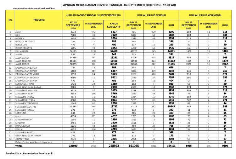 Data corona di Indonesia. (Grafis: Twitter @BNPB_Indonesia)