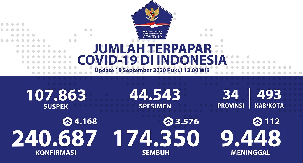 Data terbaru kasus pandemi corona atau Covid-19. (Grafis: Twitter @BNPB_Indonesia)