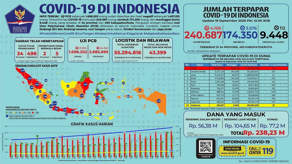 Data terbaru kasus pandemi corona atau Covid-19. (Grafis: Twitter @BNPB_Indonesia)