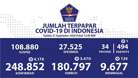 Data terbaru kasus pandemi corona atau Covid-19. (Grafis: Twitter @BNPB_Indonesia)