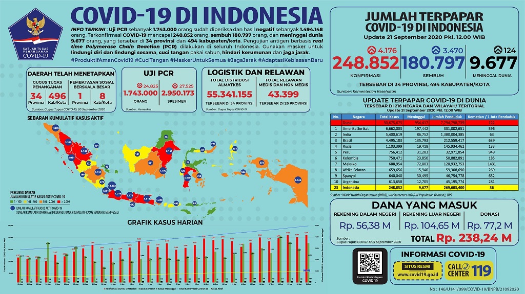 Data terbaru kasus pandemi corona atau Covid-19. (Grafis: Instagram ngopibareng.id/Aldino)