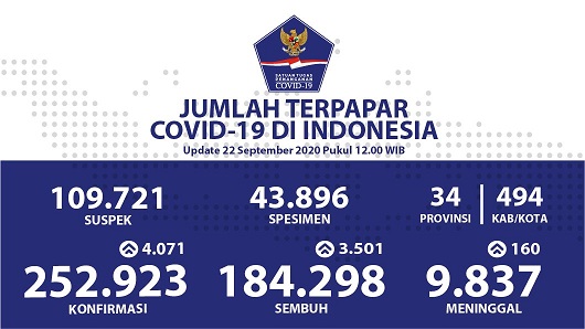 Data terbaru kasus pandemi corona atau Covid-19. (Grafis: Twitter @BNPB_Indonesia)