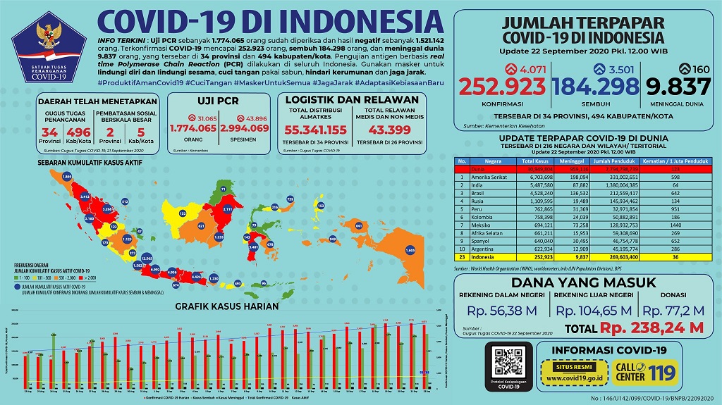 Data terbaru kasus pandemi corona atau Covid-19. (Grafis: Twitter @BNPB_Indonesia)