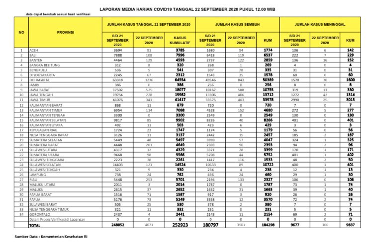 Data terbaru kasus pandemi corona atau Covid-19 di 34 provinsi Indonesia. (Grafis: Twitter @BNPB_Indonesia)