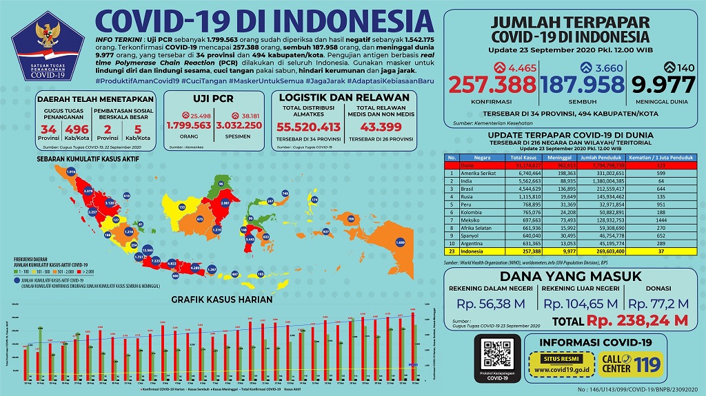 Data terbaru kasus pandemi corona atau Covid-19. (Grafis: Twitter @BNPB_Indonesia)