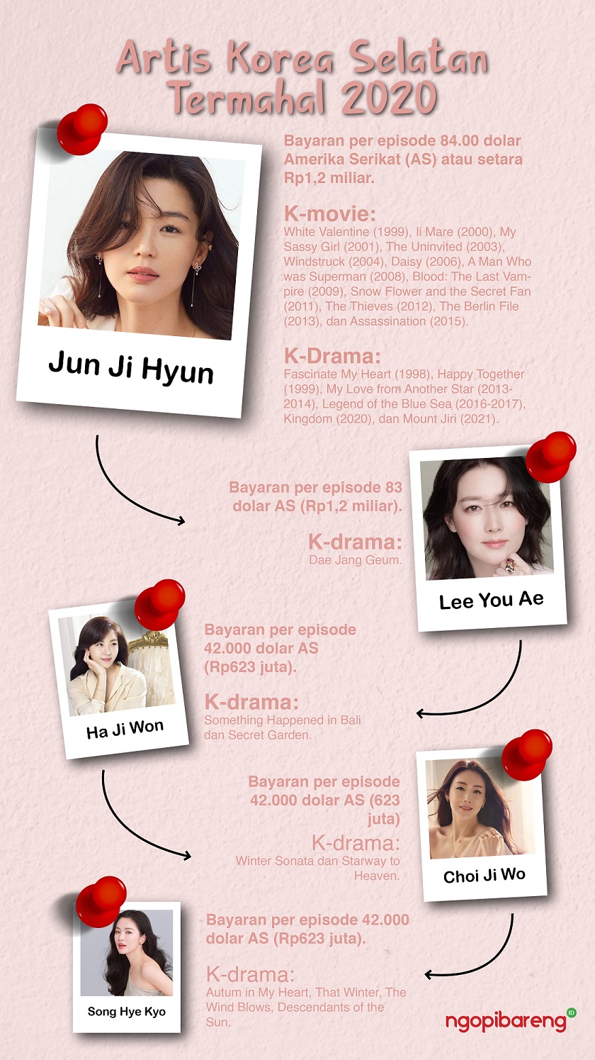 Daftar artis wanita Korea Selatan termahal 2020. (Grafis: Fa Vidhi/Ngopibareng.id)