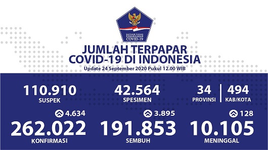 Data terbaru kasus pandemi corona atau Covid-19. (Grafis: Twitter @BNPB_Indonesia)