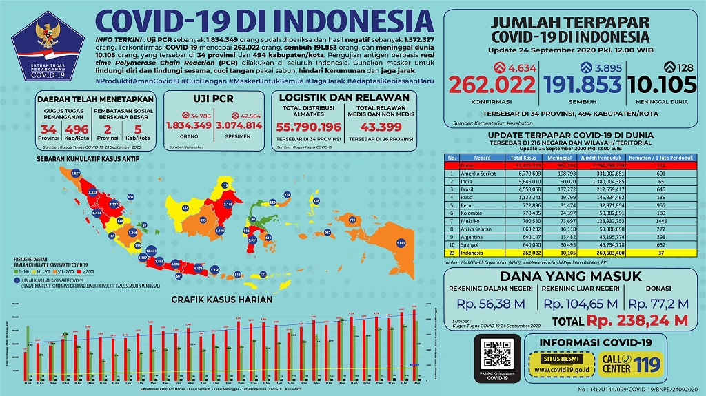 Data terbaru kasus pandemi corona atau Covid-19. (Grafis: Twitter @BNPB_Indonesia)