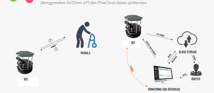 Ilustrasi cara kerja aplikasi KEEP pemandu manula. (Foto: istimewa)