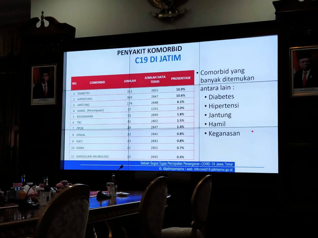 Data kasus komorbid Covid-19 di Jatim. (Foto: Fariz Yarbo/Ngopibareng.id)