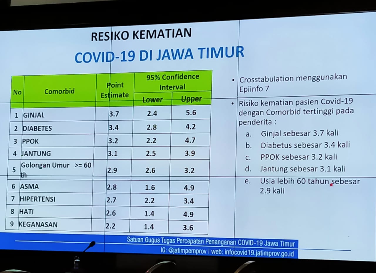 Data risiko kematian komorbid Covid-19 di Jatim. (Foto: Fariz Yarbo/Ngopibareng.id)