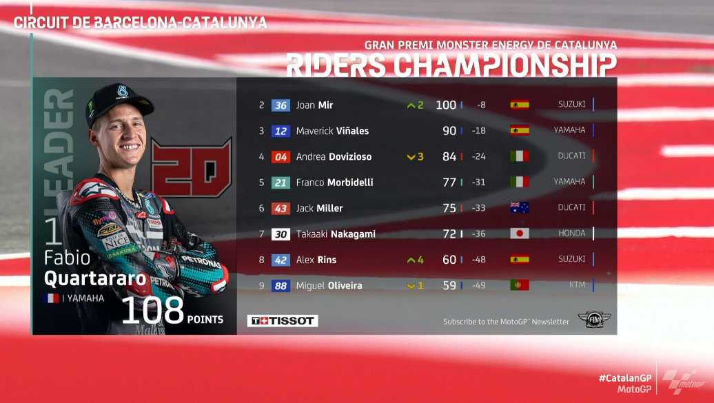 Klasemen sementara MotoGP 2020 dipimpin oleh Fabio Quartararo. (Foto: Twitter @motoGP)