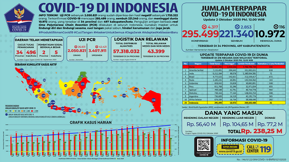 Data terbaru kasus pandemi corona atau Covid-19. (Grafis: Twitter @BNPB_Indonesia)