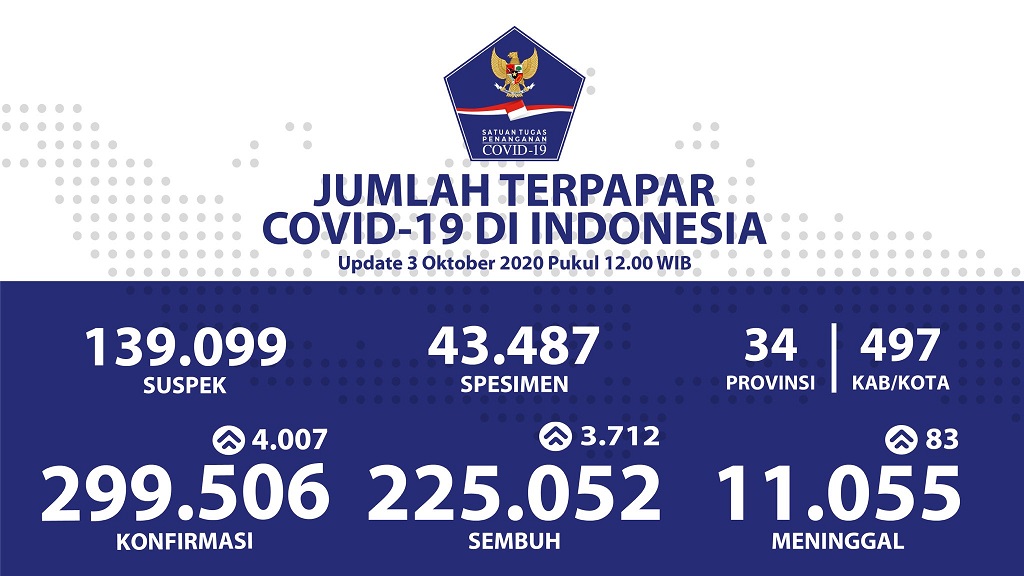 Data terbaru kasus pandemi corona atau Covid-19. (Grafis: Twitter @BNPB_Indonesia)