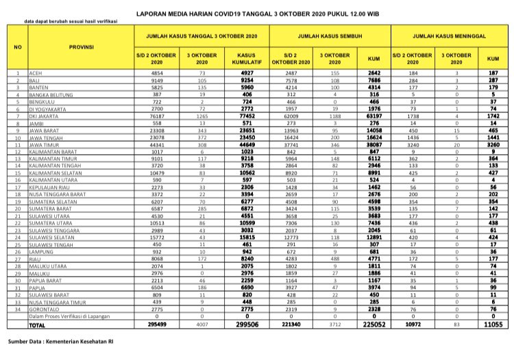 Data terbaru kasus pandemi corona atau Covid-19. (Grafis: Twitter @BNPB_Indonesia)