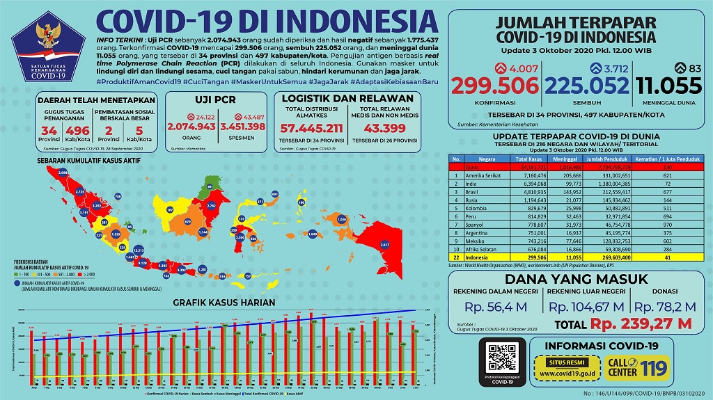 Data terbaru kasus pandemi corona atau Covid-19. (Grafis: Twitter @BNPB_Indonesia)