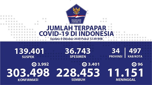 Data terbaru kasus pandemi corona atau Covid-19. (Grafis: Twitter @BNPB_Indonesia)