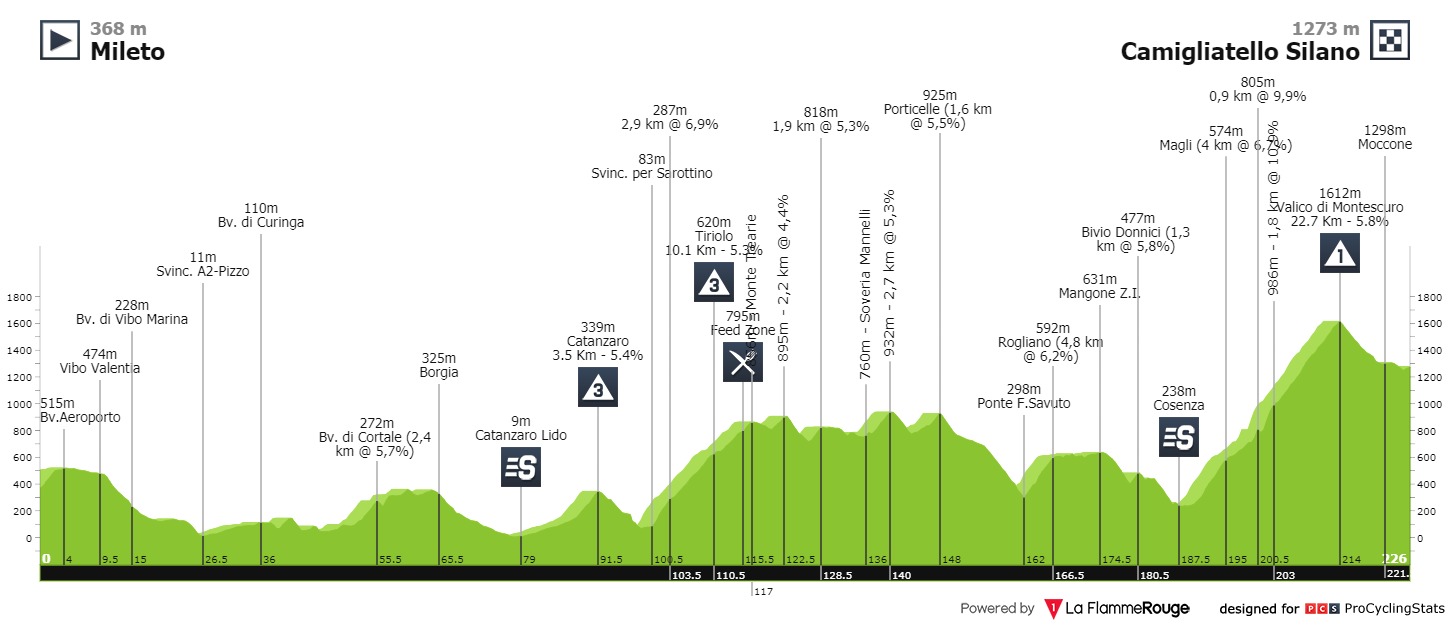 Profil etape 5 Giro d'Italia. (Foto: Istimewa)