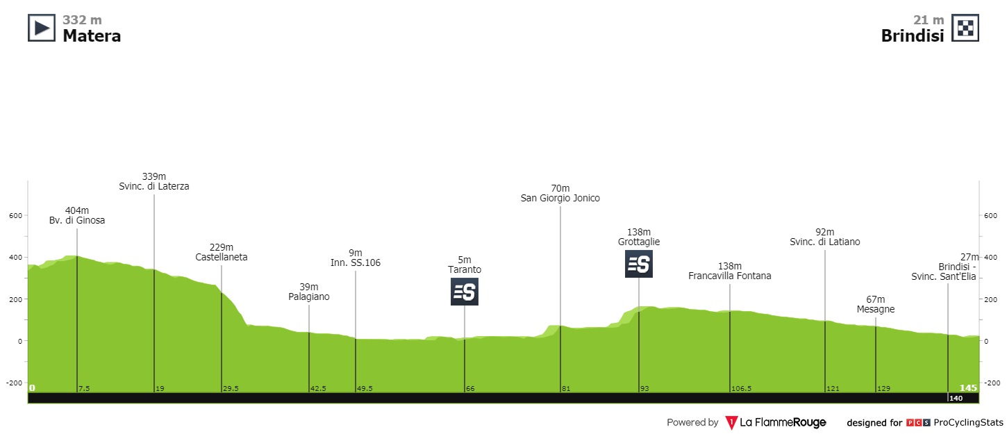Profil Giro d'Italia etape 7. 
