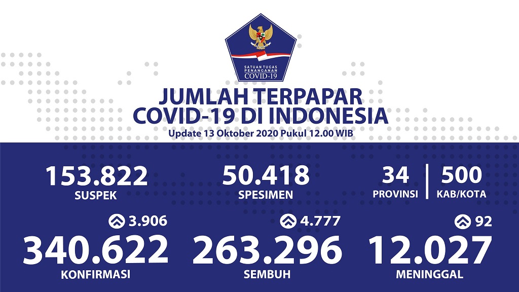 Data terbaru kasus pandemi corona atau Covid-19. (Grafis: Twitter @BNPB_Indonesia)