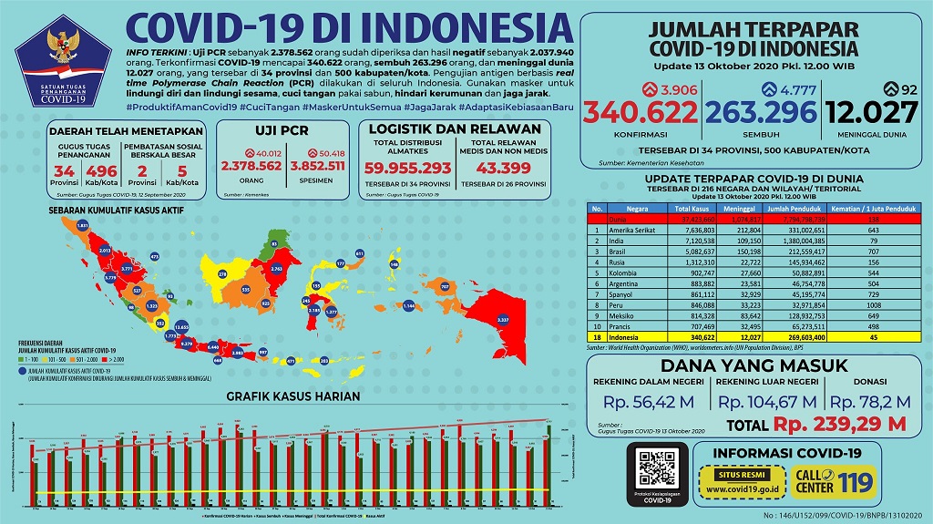 Data terbaru kasus pandemi corona atau Covid-19. (Grafis: Twitter @BNPB_Indonesia)