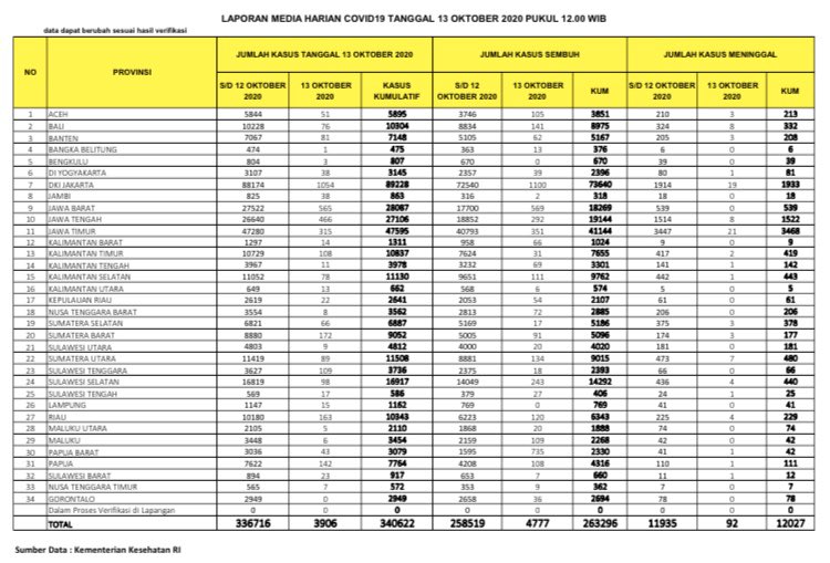 Data sebaran virus corona (Covid-19) di Tanah Air, pada Selasa 13 Oktober 2020. (Grafis: Twitter @BNPB_Indonesia)