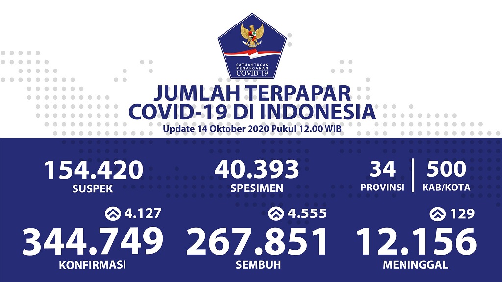 Data terbaru kasus pandemi corona atau Covid-19. (Grafis: Twitter @BNPB_Indonesia)