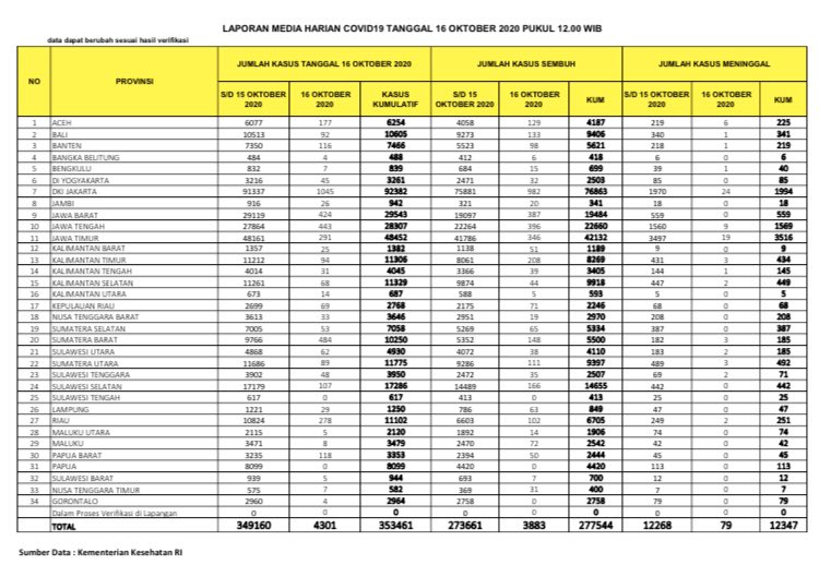 Data terbaru kasus pandemi corona atau Covid-19. (Grafis: Twitter @BNPB_Indonesia)