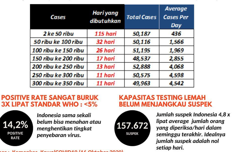 Jumlah orang yang dites Covid-19 terus menurun dan tak menjangkau jumlah suspek Covid-19. (Pandemic Talks)