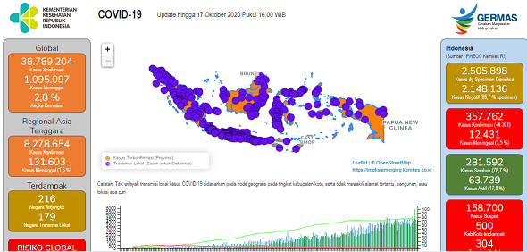 Data terbaru kasus pandemi corona atau Covid-19. (Grafis: kemkes.go,id)