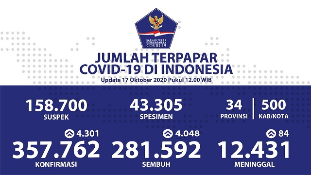 Data terbaru kasus pandemi corona atau Covid-19. (Grafis: Twitter @BNPB_Indonesia)