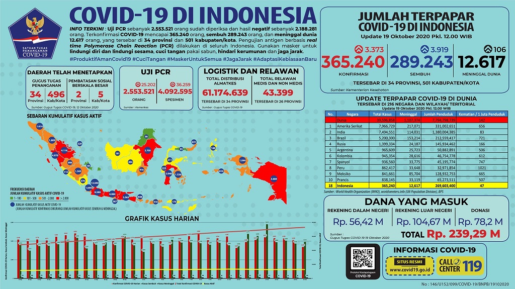 Data terbaru kasus pandemi corona atau Covid-19. (Grafis: Twitter @BNPB_Indonesia)