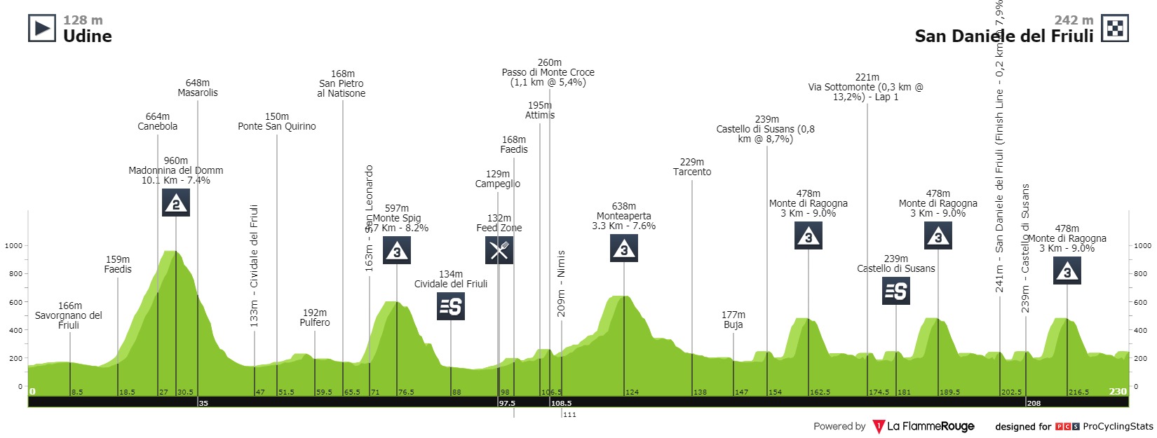 Profil etape 16 Giro d'Italia. (Foto: Istimewa)