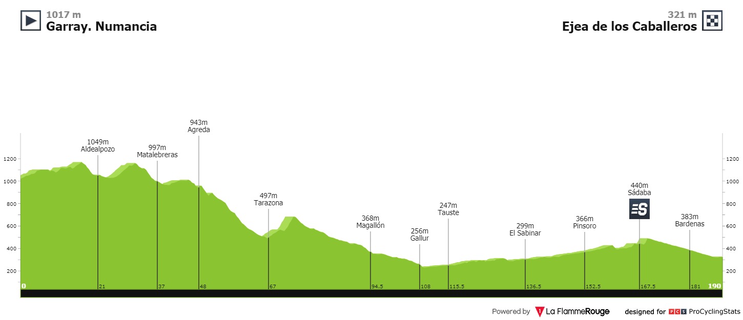 Profil etape 4 vuelta a espana. (Foto: Istimewa)