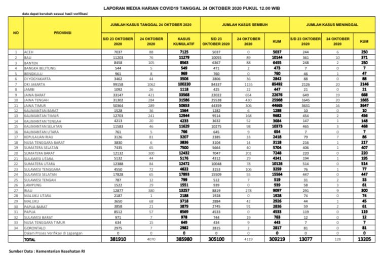 Data sebaran virus corona (Covid-19) di Indonesia. (Grafis: Twitter @BNPB_Indonesia)