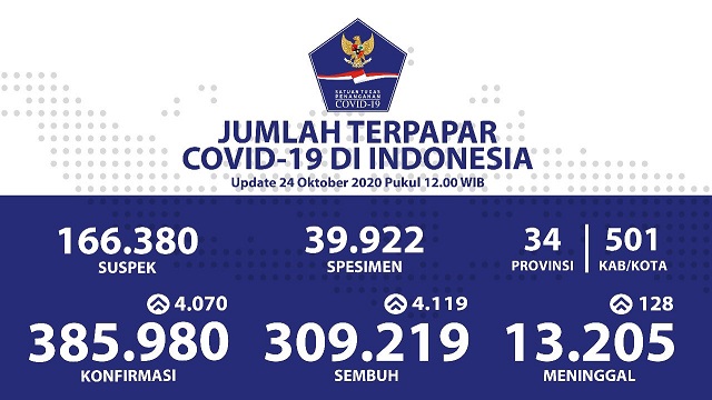 Data sebaran virus corona (Covid-19) di Tanah Air, per Sabtu 24 Oktober 2020. (Grafis: Twitter @BNPB_Indonesia)