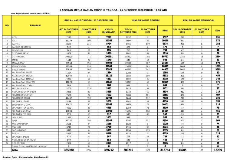 Data sebaran virus corona di Tanah Air. (Grafis: Twitter @BNPB_Indonesia)