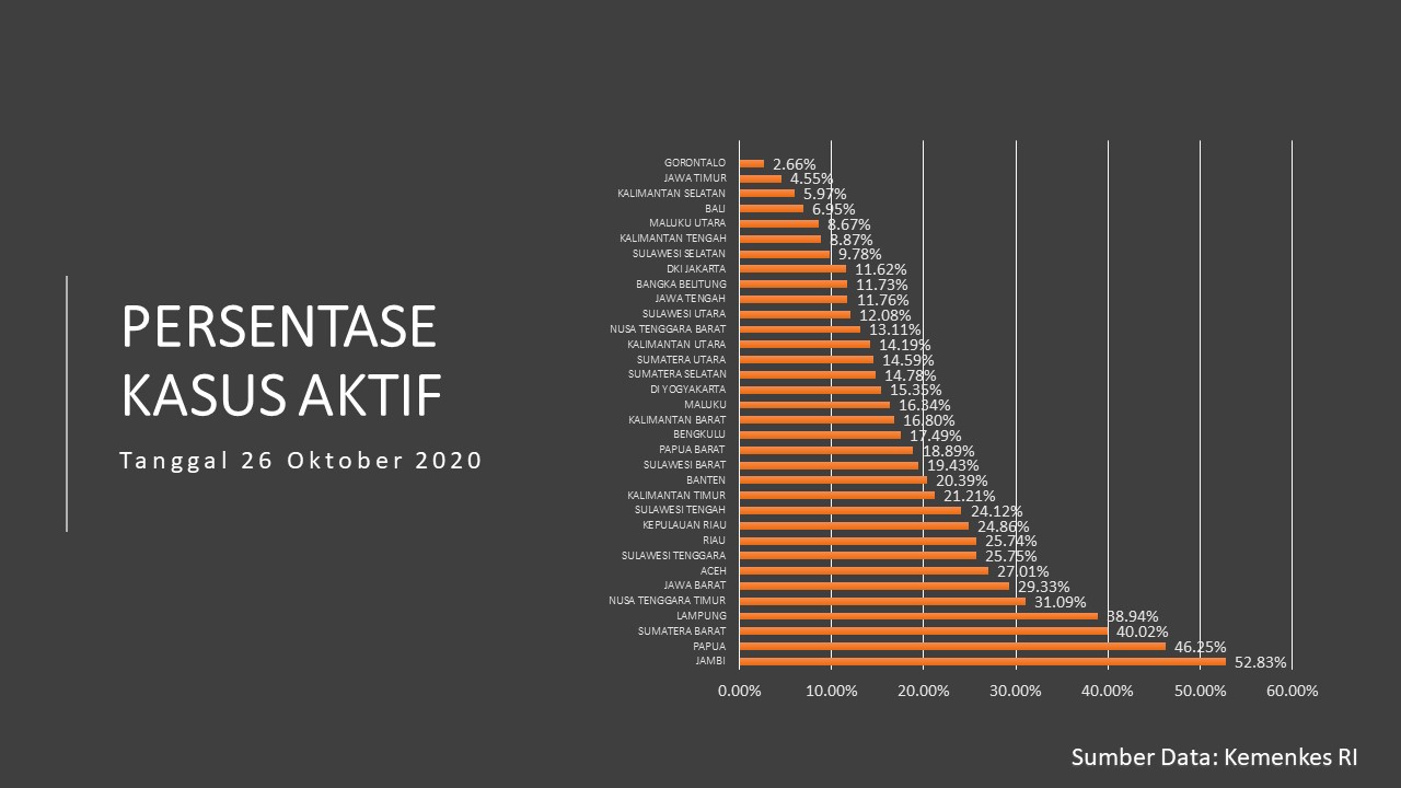 Data kasus aktif yang diupdate oleh Kementerian Kesehatan Republik Indonesia. (Foto: Istimewa)