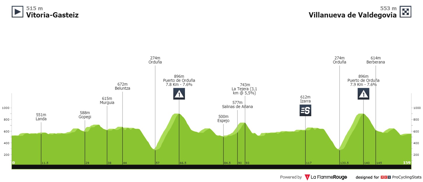 Profil etape 7 Vuelta a Espana