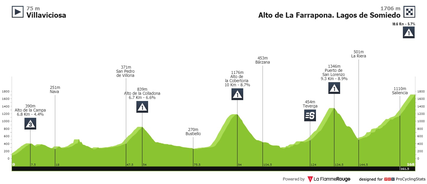 Profil etape 11 Vuelta a Espana. (Foto: Istimewa)
