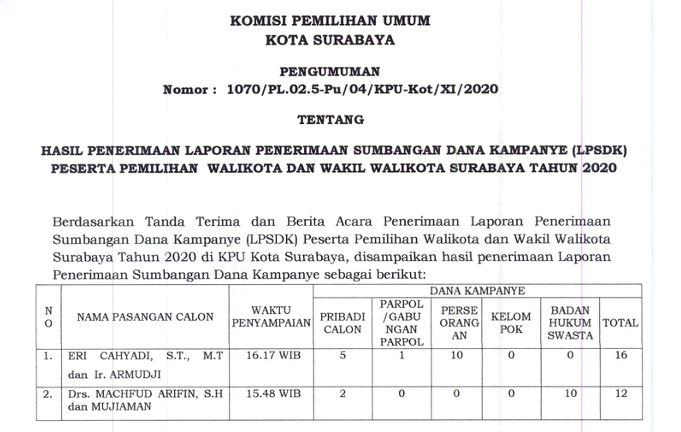 Laporan Penerimaan Sumbangan Dana Kampanye (LPSDK) pasangan calon Eri Cahyadi-Armuji dan Machfud Arifin-Mujiaman di Pilkada Surabaya 2020. (Foto: Dok. KPU Kota Surabaya)