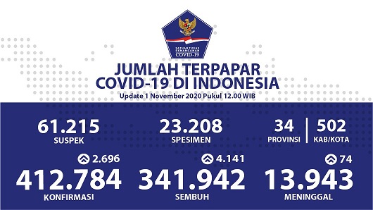 Data terbaru kasus pandemi corona atau Covid-19. (Grafis: Twitter @BNPB_Indonesia)