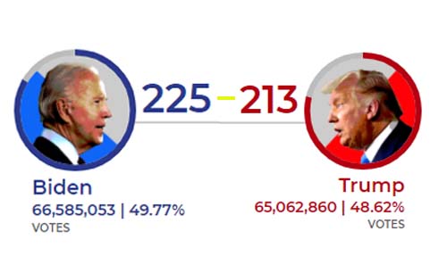 Perbandingan perolehan suara Pilpres AS, Rabu sore. Trump tuduh Partai Demokrat curang. (Foto:Istimewa)