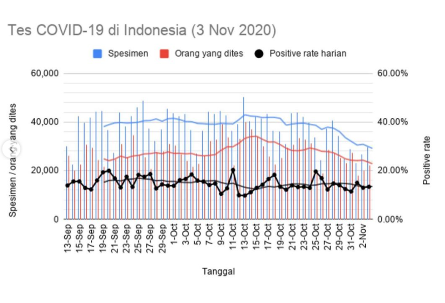 Grafik tes Covid yang teruss menurun. (Kawal Covid-19)